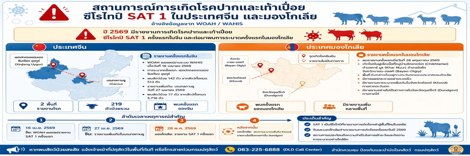 สถานการณ์การเกิดโรคปากและเท้าเปื่อย ซีโรไทป์ SAT1 ในประเทศจีน และมองโกเลีย
