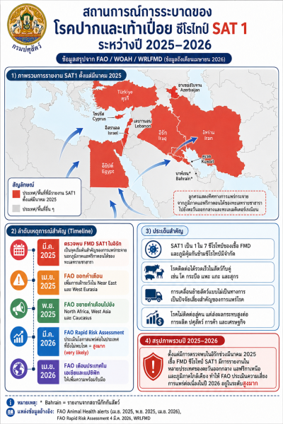 สถานการณ์การระบาดของโรคปากและเท้าเปื่อย SAT1